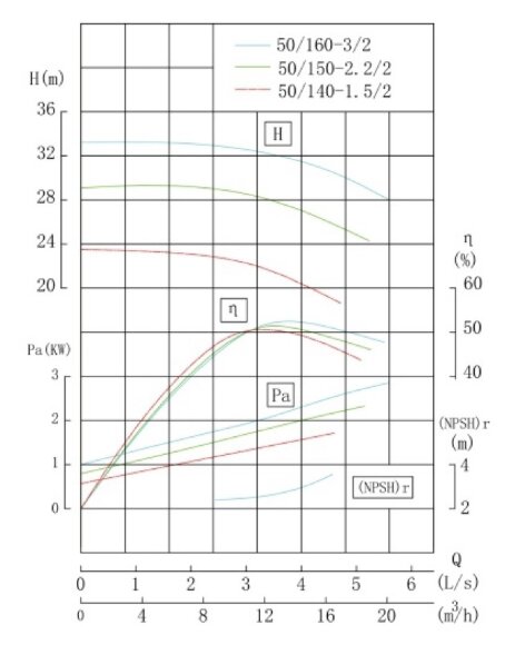 TKW 50/160-3/2 (12,5/32), 3 kW, 2900 насос центробежный горизонтальный TKW 50/160-3/2 (12,5/32), 3 kW, 2900 насос центробежный горизонтальный