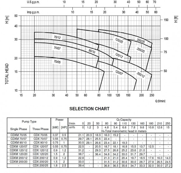 Ebara CD(X)M 90/10, 220V pump Ebara CD(X)M 90/10, 220V pump
