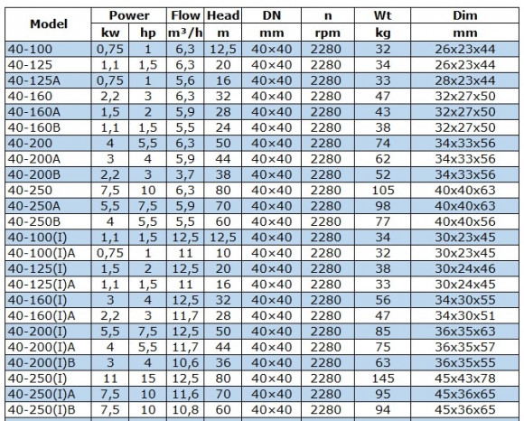 BGWB 40-125(I)A (11/16), 1,1 kW, 2880, Ех насос центробежный горизонтальный BGWB 40-125(I)A (11/16), 1,1 kW, 2880, Ех насос центробежный горизонтальный