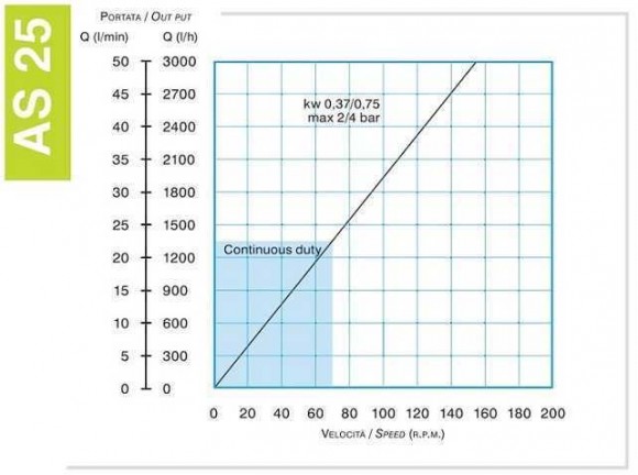 Шланговий насос для клея FLUIMAC HELIOS AS 25 FX 902 л/год, 0,32 кВт, 47 об/хв Шланговий насос для клея FLUIMAC HELIOS AS 25 FX 902 л/год, 0,32 кВт, 47 об/хв
