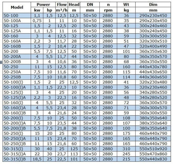 Насос для солярки IRG BGLB 50-100(I) (25/12,5), 1,5kW, 2880 Ex