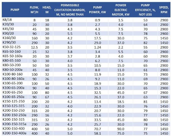 Pumpenaggregat K80-50-200SD, 15kW, 3000, auf Rahmen Pumpenaggregat K80-50-200SD, 15kW, 3000, auf Rahmen