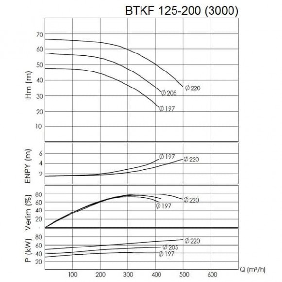 BTKF 125-200 Насос консольний одноступінчатий (3000) BTKF 125-200 Насос консольний одноступінчатий (3000)