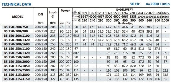 Pompa klimatyzacji BS 150-200/1600 (500/69,2), 160kW, 2900 bez silnika Pompa klimatyzacji BS 150-200/1600 (500/69,2), 160kW, 2900 bez silnika