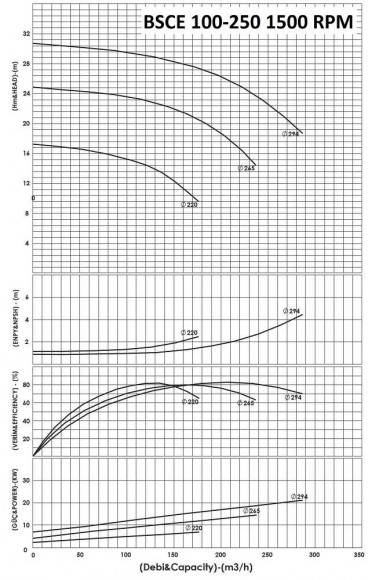 BSCE 100-250(1500) - насос двостороннього входу без двигуна