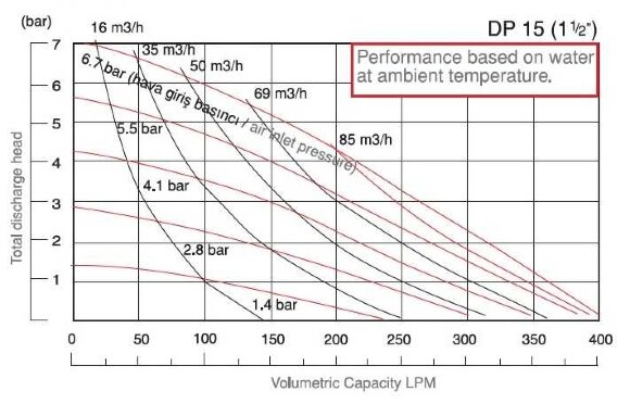 Pompa do chemii membranowa DP 15 SS/E Pompa do chemii membranowa DP 15 SS/E