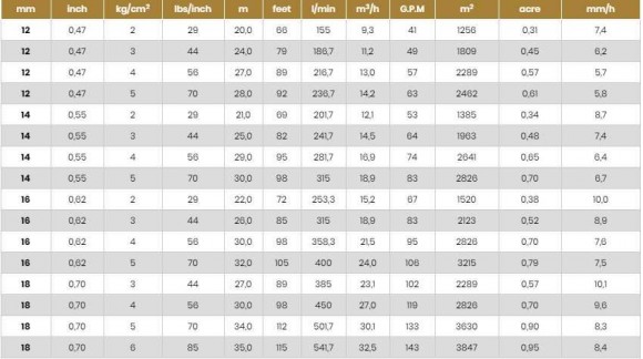 Sprinkler für Bewässerung ATOM35 NPT Sprinkler für Bewässerung ATOM35 NPT