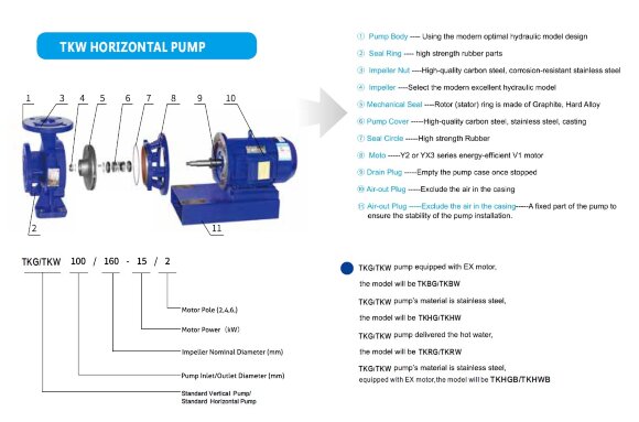 TKW 80/285-3/4 (20,2/21), 3 kW, 1450 насос центробежный горизонтальный