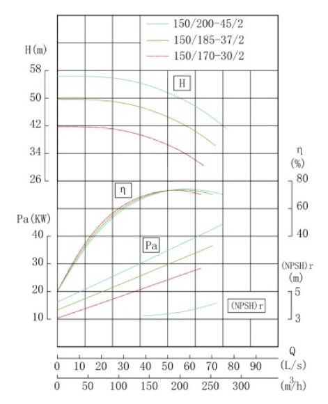 TKW 150/170-30/2 (173/37), 30 kW, 2900 насос центробежный горизонтальный TKW 150/170-30/2 (173/37), 30 kW, 2900 насос центробежный горизонтальный