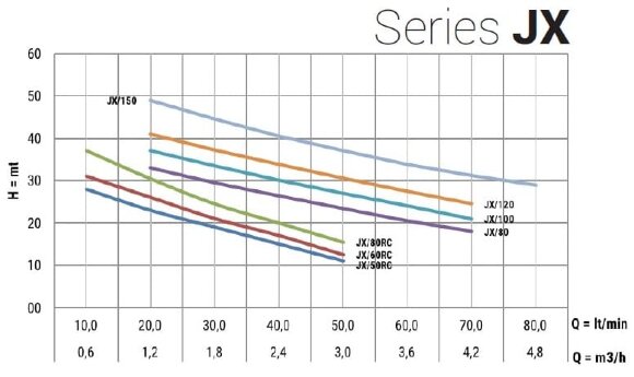Самососающийся нержавеющий насос для водоснабжения JX/80, 0,55 кВт, 4,2 м3/ч, 41м, 380V/T, AISI 304 (EBARA JEX)