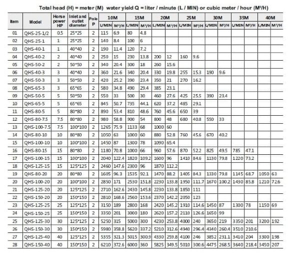 Насос для перекачки азотной кислоты 10% QHS-25-1/2, AISI 304 Насос для перекачки азотной кислоты 10% QHS-25-1/2, AISI 304