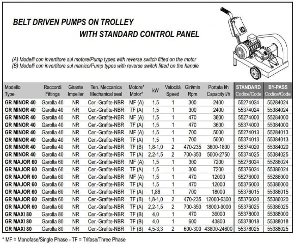 LIVERANI GR MINOR 40 +BY-PASS NR TF(A) Impellerpumpe 2,2–1,5kW, 700–350U/min, 380V riemengetrieben auf einem Fahrgestell mit Standard-Bedienfeld LIVERANI GR MINOR 40 +BY-PASS NR TF(A) Impellerpumpe 2,2–1,5kW, 700–350U/min, 380V riemengetrieben auf einem Fahrgestell mit Standard-Bedienfeld