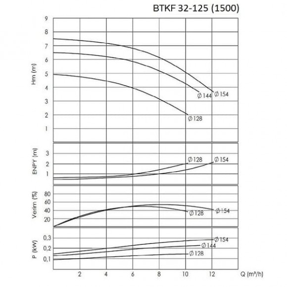 BTKF 32-125 Насос консольний одноступінчатий (1500) BTKF 32-125 Насос консольний одноступінчатий (1500)