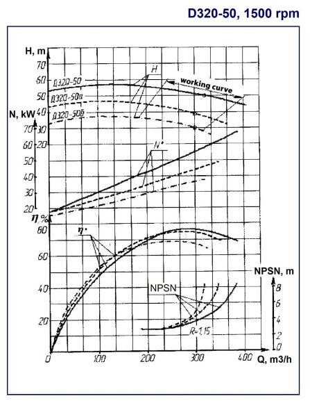 Pompy dwustrumieniowe D320-50a, 1500, bez silnika Pompy dwustrumieniowe D320-50a, 1500, bez silnika