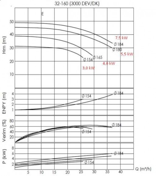 Насос термомаслянного котла  BTKF-K 32-160 (3000) без двигателя