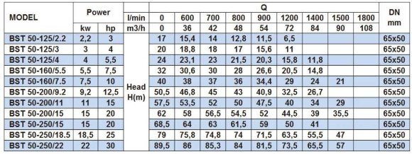 Насос центробежный моноблочный BST 50-200/15, 3000 Насос центробежный моноблочный BST 50-200/15, 3000