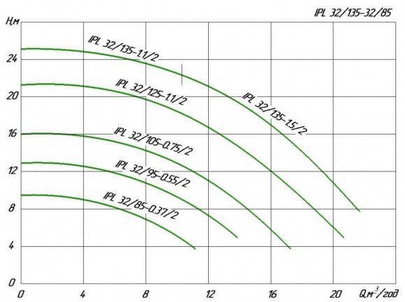 WILO IPL 32/85-0.37/2 Inline-Umwälzpumpe für Heizungsanlagen WILO IPL 32/85-0.37/2 Inline-Umwälzpumpe für Heizungsanlagen