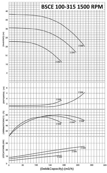 BSCE 100-315(1500) - насос двостороннього входу без двигуна