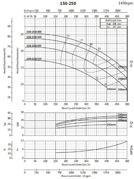 Pompe console pour alimentation en eau BSM4 150-250/300 (300/22), 30kW, 1450