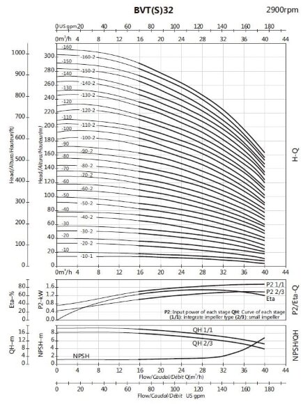 Насос для CIP мойки многоступенчатый BVS 32-80-2, 15 kW, AISI 304 Насос для CIP мойки многоступенчатый BVS 32-80-2, 15 kW, AISI 304