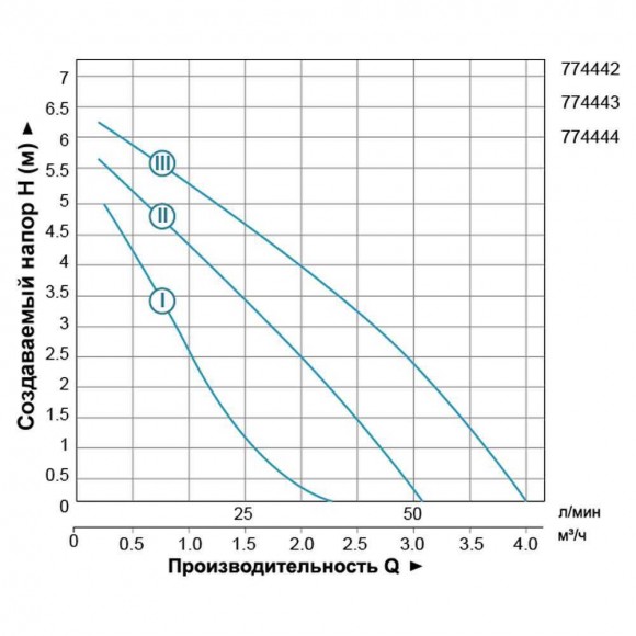 Pompa obiegowa 150W Hmax 7m Qmax 67l/min Ø2" 180mm + nakrętki Ø1¼ LEO 3.0 (774444)