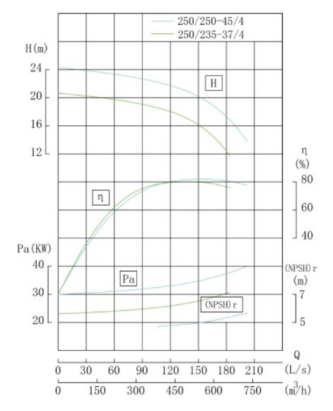 IRG TKG 250/235-37/4 (500/17), 37 kW, 1480 pionowa pompa odśrodkowa IRG TKG 250/235-37/4 (500/17), 37 kW, 1480 pionowa pompa odśrodkowa