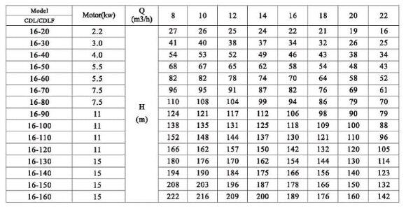CDLF 16-160, AISI 316, Ex насос для спирта взрывозащищенный CDLF 16-160, AISI 316, Ex насос для спирта взрывозащищенный