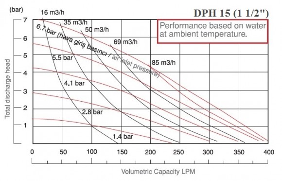 Пневматичний насос для важких умов експлуатації DiaPump DPH 15 AL-N Пневматичний насос для важких умов експлуатації DiaPump DPH 15 AL-N