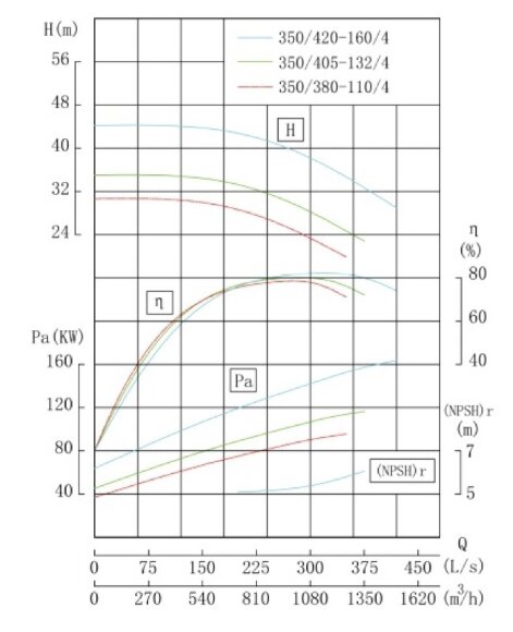 TKHW 350/405-132/4 (965/32), 132 kW, AISI 304, 1480 насос нержавеющий горизонтальный