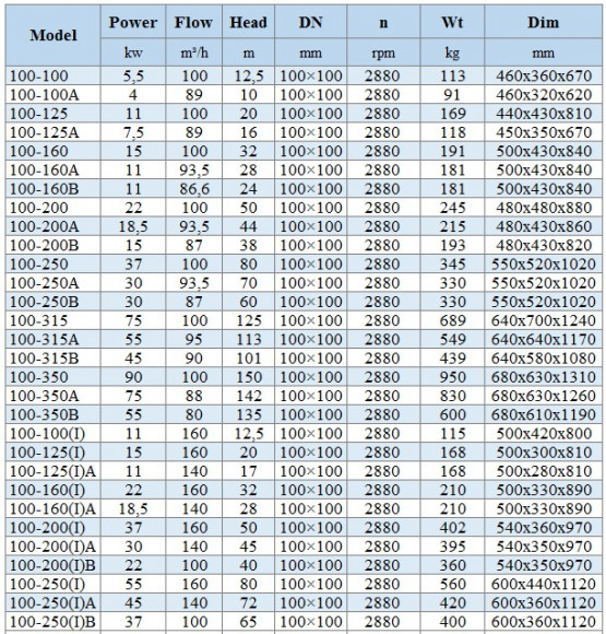BGLH 100-160A, 55, (93.5/28), 11kW, bomba en línea de acero inoxidable 2880 con sello mecánico en tándem para alcohol BGLH 100-160A, 55, (93.5/28), 11kW, bomba en línea de acero inoxidable 2880 con sello mecánico en tándem para alcohol