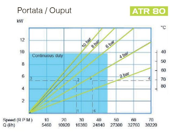 Pompe péristaltique (à tuyau) pour chimie FLUIMAC HELIOS ATR 80 FX 26422 l/h, 11 kW, 48,4 tr/min
