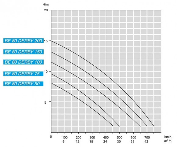 Дренажний погружний насос BE 80 DERBY 75, 380V Дренажний погружний насос BE 80 DERBY 75, 380V