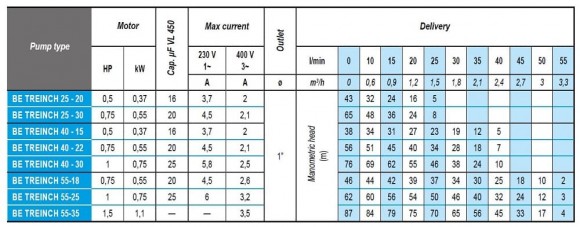 Tauchbohrlochpumpe 3 Zoll BE TREINCH 25-30, 380V