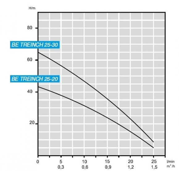 Tauchbohrlochpumpe 3 Zoll BE TREINCH 25-30, 380V