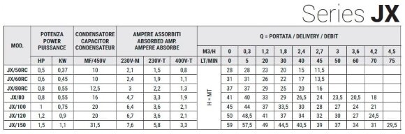 Самососающийся нержавеющий насос для систем орошения JX/100, 0,75 кВт, 4,2 м3/ч, 45м, 380V/T, AISI 304 (EBARA JEX)