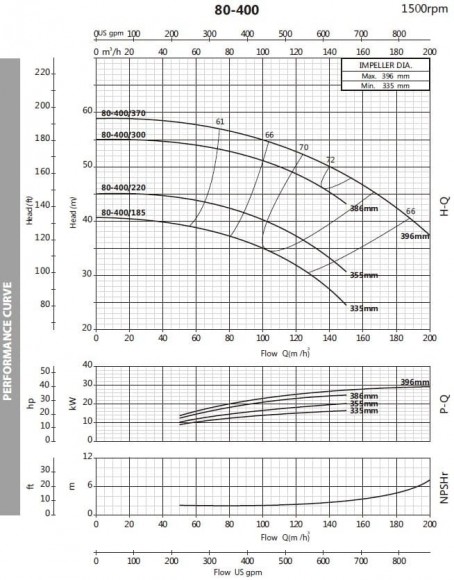 Насос моноблочний для неагресивних рідин BST4 80-400/30, 1500