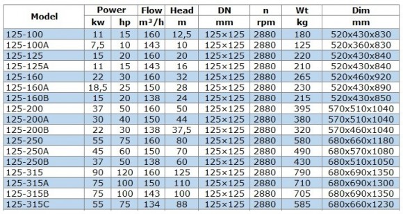 BGW 125-200 (160/50), 37kW, 2880 насос центробежный горизонтальный BGW 125-200 (160/50), 37kW, 2880 насос центробежный горизонтальный