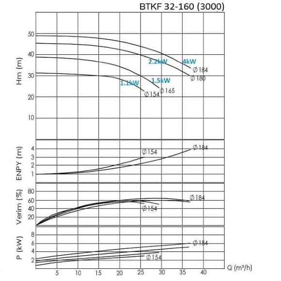 BTKF 32-160 Cantilever Single Stage Pump (1500) BTKF 32-160 Cantilever Single Stage Pump (1500)