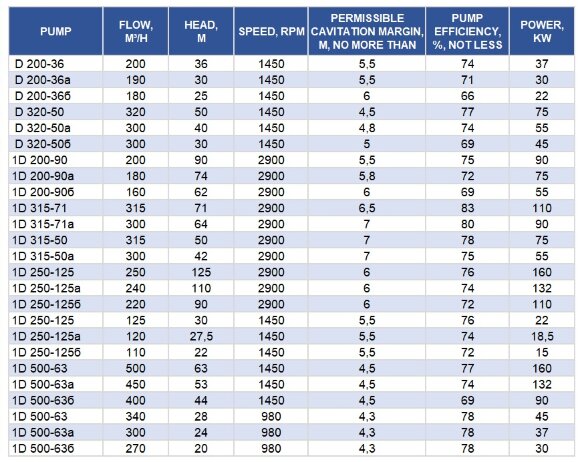 Pompy dwustrumieniowe D320-50b, 1500, bez silnika Pompy dwustrumieniowe D320-50b, 1500, bez silnika