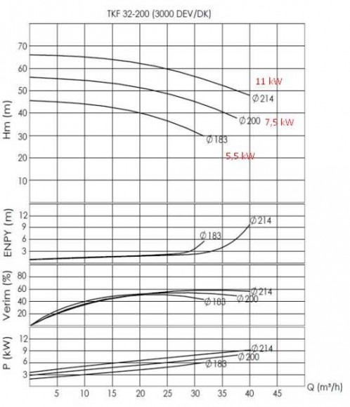 Насос для горячего масла BTKF-K 32-200 (3000) без двигателя