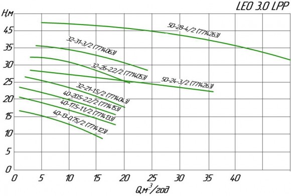 Vertical centrifugal pump LPP32-26-2.2/2, 380V 2.2 kW Hmax 31.5 M Qmax 533l/min Leo3.0 Vertical centrifugal pump LPP32-26-2.2/2, 380V 2.2 kW Hmax 31.5 M Qmax 533l/min Leo3.0