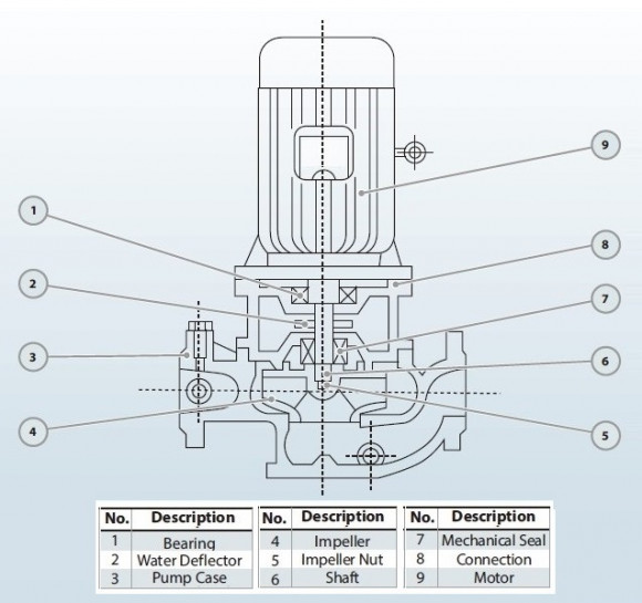 IRG BGL 80-200(I)A (46,8/11), 3kW, 1450 centrifugal vertical pump IRG BGL 80-200(I)A (46,8/11), 3kW, 1450 centrifugal vertical pump