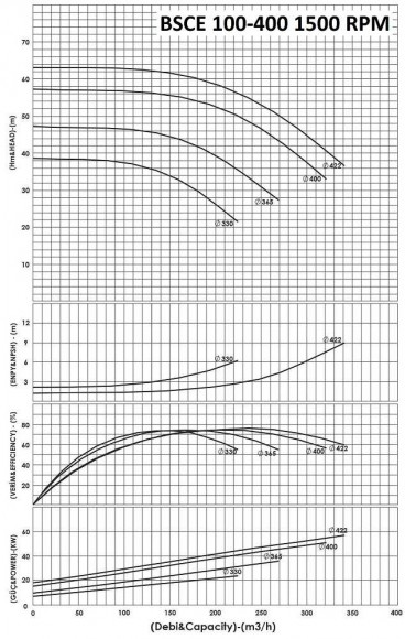 BSCE 100-400(1500) - насос двостороннього входу без двигуна