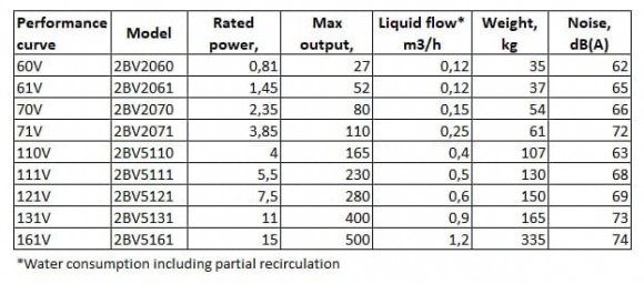 2BV2071, AISI 316 вакуумный насос для агрессивных газов