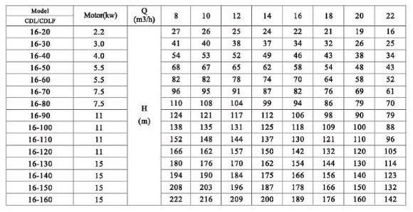 CDLF 16-20, AISI 304 насос многоступенчатый CDLF 16-20, AISI 304 насос многоступенчатый