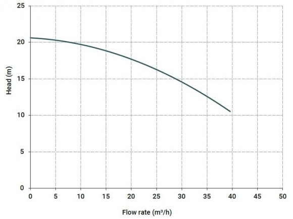Горизонтальный центробежный насос МВ 140 PP, LIP SEAL, VITON
