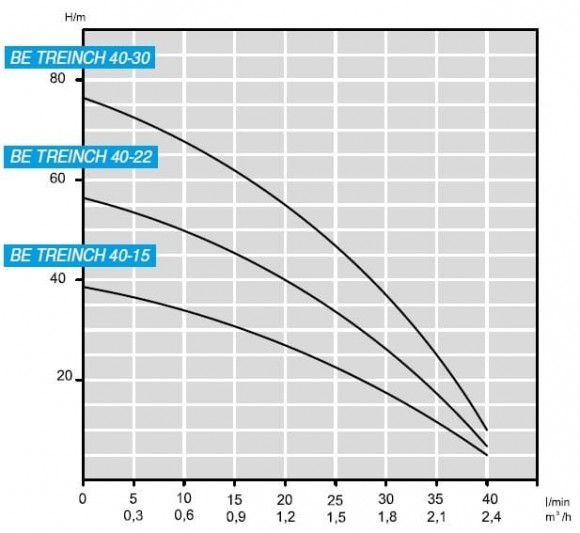 Tauchbohrlochpumpe 3 Zoll BE TREINCH 40-15, 380V