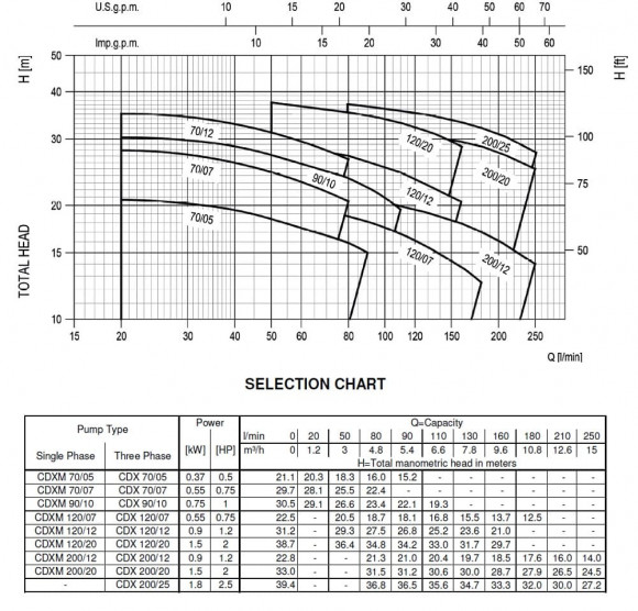 Насос CD(X)M 120/20, 220V Насос CD(X)M 120/20, 220V