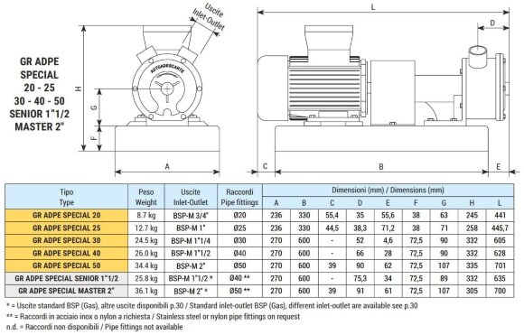 Вихревой насос для перекачки кислот LIVERANI GR ADPE SPECIAL SENIOR 1 1/2, 120 л/мин, TF 0,75 кВт, 1400 об/мин, 380В, Ex, AISI 316 Вихревой насос для перекачки кислот LIVERANI GR ADPE SPECIAL SENIOR 1 1/2, 120 л/мин, TF 0,75 кВт, 1400 об/мин, 380В, Ex, AISI 316