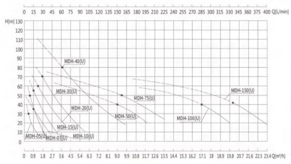 Stainless steel magnetic coupling pump MDH-05U -196°C+400°C Stainless steel magnetic coupling pump MDH-05U -196°C+400°C